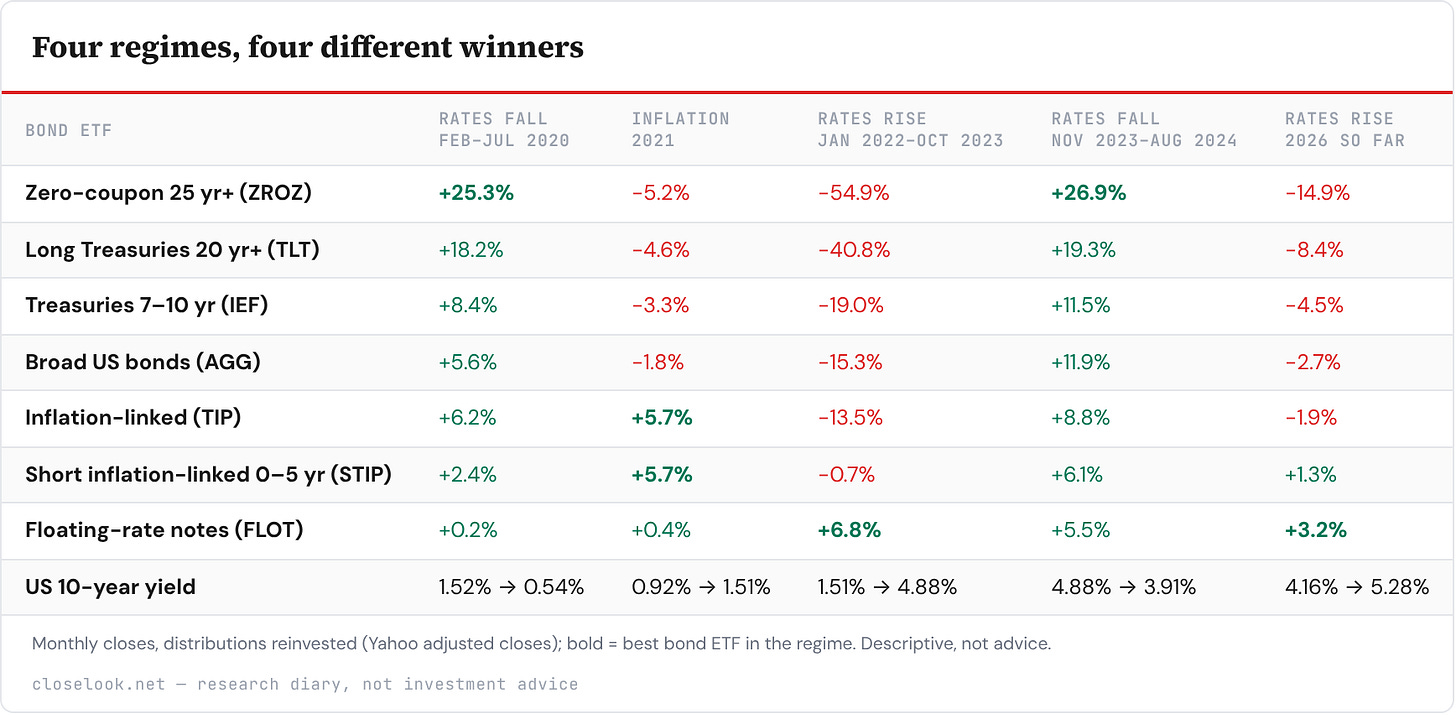 Table: Four regimes, four different winners — 8 rows; columns Bond ETF, Rates fallFeb–Jul 2020, Inflation2021, Rates riseJan 2022–Oct 2023, Rates fallNov 2023–Aug 2024, Rates rise2026 so far. Table: Four regimes, four different winners — 8 rows; columns Bond ETF, Rates fallFeb–Jul 2020, Inflation2021, Rates riseJan 2022–Oct 2023, Rates fallNov 2023–Aug 2024, Rates rise2026 so far.