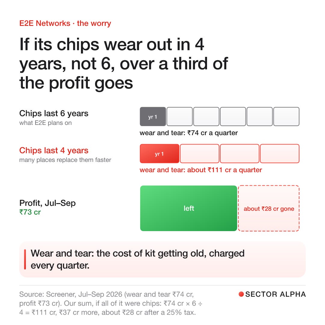 Two bars of a chip's life: six years gives a ₹74 crore wear and tear charge a quarter, four years about ₹111 crore. Below, E2E's ₹73 crore quarterly profit with about ₹28 crore of it, after tax, shaded as gone. Two bars of a chip's life: six years gives a ₹74 crore wear and tear charge a quarter, four years about ₹111 crore. Below, E2E's ₹73 crore quarterly profit with about ₹28 crore of it, after tax, shaded as gone.