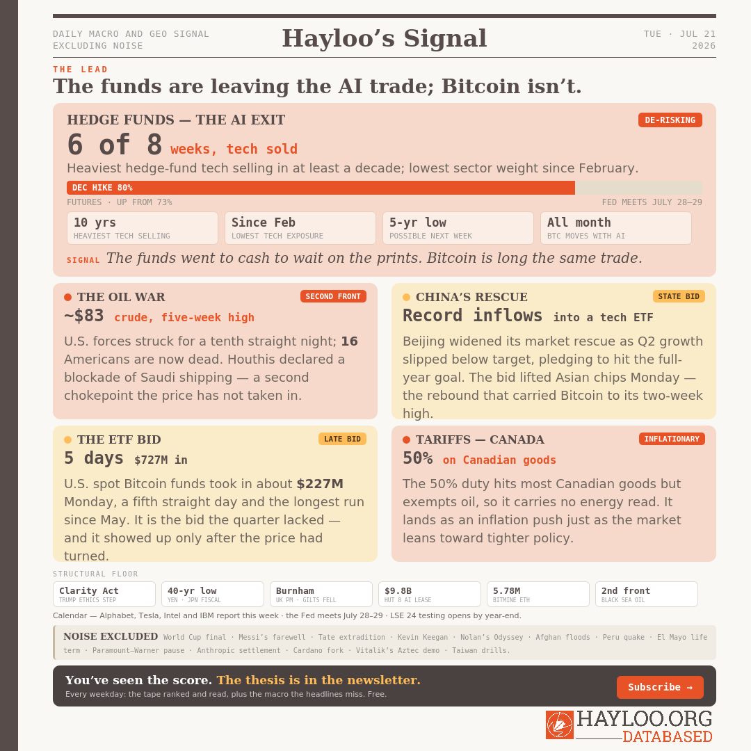 DAILY MACRO AND GEO SIGNAL EXCLUDING NOISE Hayloo’s SignalTUE · JUL 21 2026 The Lead The funds are leaving the AI trade; Bitcoin isn’t. Hedge Funds — The AI ExitDE-RISKING 6 of 8weeks, tech sold Heaviest hedge-fund tech selling in at least a decade; lowest sector weight since February. DEC HIKE 80% FUTURES · UP FROM 73%FED MEETS JULY 28–29 10 yrs heaviest tech selling Since Feb lowest tech exposure 5-yr low possible next week All month BTC moves with AI SIGNALThe funds went to cash to wait on the prints. Bitcoin is long the same trade. The Oil WarSECOND FRONT ~$83 crude, five-week high U.S. forces struck for a tenth straight night; 16 Americans are now dead. Houthis declared a blockade of Saudi shipping — a second chokepoint the price has not taken in. China’s RescueSTATE BID Record inflows into a tech ETF Beijing widened its market rescue as Q2 growth slipped below target, pledging to hit the full-year goal. The bid lifted Asian chips Monday — the rebound that carried Bitcoin to its two-week high. The ETF BidLATE BID 5 days $727M in U.S. spot Bitcoin funds took in about $227M Monday, a fifth straight day and the longest run since May. It is the bid the quarter lacked — and it showed up only after the price had turned. Tariffs — CanadaINFLATIONARY 50% on Canadian goods The 50% duty hits most Canadian goods but exempts oil, so it carries no energy read. It lands as an inflation push just as the market leans toward tighter policy. Structural Floor Clarity Act Trump ethics step 40-yr low yen · JPN fiscal Burnham UK PM · gilts fell $9.8B Hut 8 AI lease 5.78M BitMine ETH 2nd front Black Sea oil Calendar — Alphabet, Tesla, Intel and IBM report this week · the Fed meets July 28–29 · LSE 24 testing opens by year-end. Noise ExcludedWorld Cup final · Messi’s farewell · Tate extradition · Kevin Keegan · Nolan’s Odyssey · Afghan floods · Peru quake · El Mayo life term · Paramount–Warner pause · Anthropic settlement · Cardano fork · Vitalik’s Aztec demo · Taiwan drills. Subscribe →You’ve seen the score. The thesis is in the newsletter.Every weekday: the tape ranked and read, plus the macro the headlines miss. Free. DAILY MACRO AND GEO SIGNAL EXCLUDING NOISE Hayloo’s SignalTUE · JUL 21 2026 The Lead The funds are leaving the AI trade; Bitcoin isn’t. Hedge Funds — The AI ExitDE-RISKING 6 of 8weeks, tech sold Heaviest hedge-fund tech selling in at least a decade; lowest sector weight since February. DEC HIKE 80% FUTURES · UP FROM 73%FED MEETS JULY 28–29 10 yrs heaviest tech selling Since Feb lowest tech exposure 5-yr low possible next week All month BTC moves with AI SIGNALThe funds went to cash to wait on the prints. Bitcoin is long the same trade. The Oil WarSECOND FRONT ~$83 crude, five-week high U.S. forces struck for a tenth straight night; 16 Americans are now dead. Houthis declared a blockade of Saudi shipping — a second chokepoint the price has not taken in. China’s RescueSTATE BID Record inflows into a tech ETF Beijing widened its market rescue as Q2 growth slipped below target, pledging to hit the full-year goal. The bid lifted Asian chips Monday — the rebound that carried Bitcoin to its two-week high. The ETF BidLATE BID 5 days $727M in U.S. spot Bitcoin funds took in about $227M Monday, a fifth straight day and the longest run since May. It is the bid the quarter lacked — and it showed up only after the price had turned. Tariffs — CanadaINFLATIONARY 50% on Canadian goods The 50% duty hits most Canadian goods but exempts oil, so it carries no energy read. It lands as an inflation push just as the market leans toward tighter policy. Structural Floor Clarity Act Trump ethics step 40-yr low yen · JPN fiscal Burnham UK PM · gilts fell $9.8B Hut 8 AI lease 5.78M BitMine ETH 2nd front Black Sea oil Calendar — Alphabet, Tesla, Intel and IBM report this week · the Fed meets July 28–29 · LSE 24 testing opens by year-end. Noise ExcludedWorld Cup final · Messi’s farewell · Tate extradition · Kevin Keegan · Nolan’s Odyssey · Afghan floods · Peru quake · El Mayo life term · Paramount–Warner pause · Anthropic settlement · Cardano fork · Vitalik’s Aztec demo · Taiwan drills. Subscribe →You’ve seen the score. The thesis is in the newsletter.Every weekday: the tape ranked and read, plus the macro the headlines miss. Free.