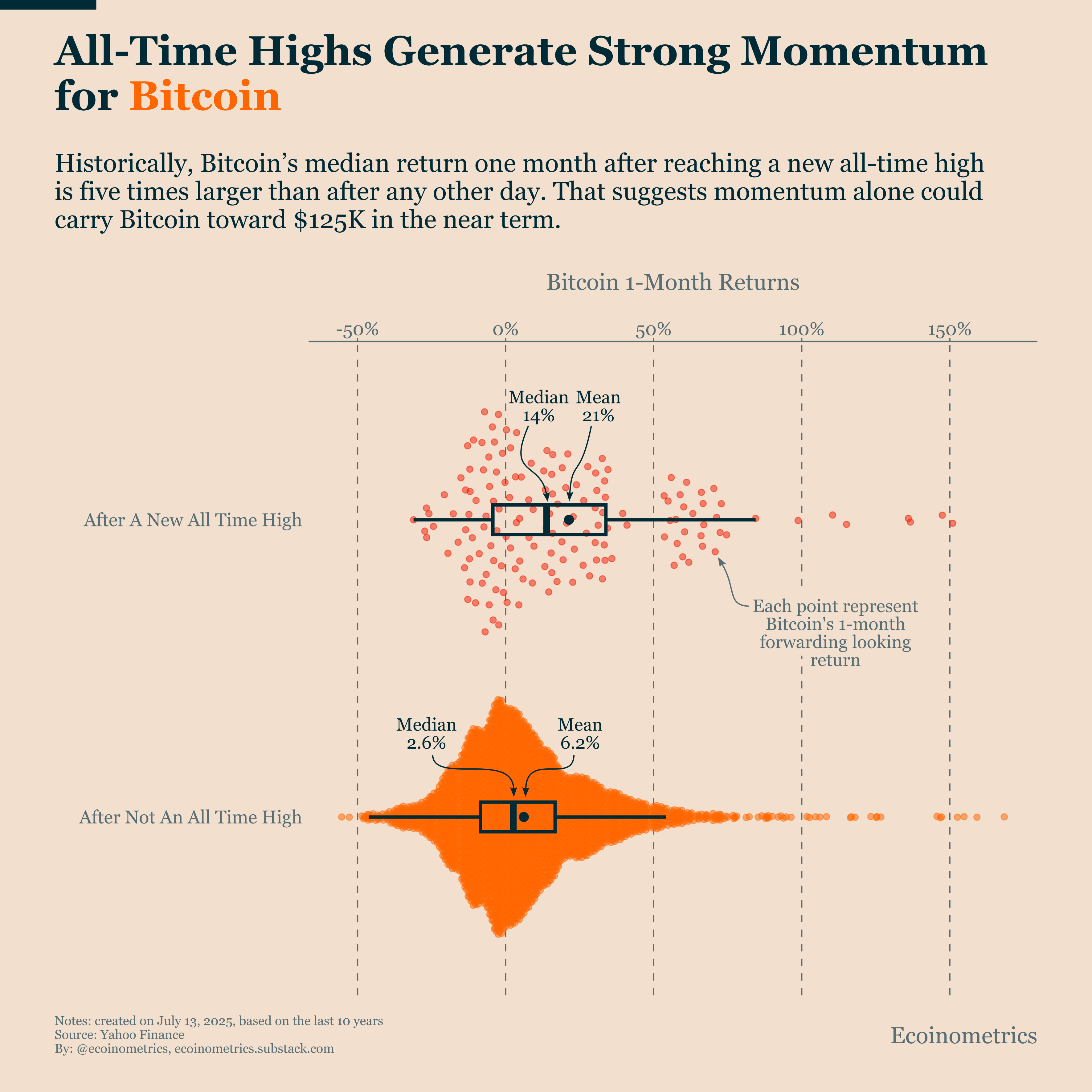 Bitcoin Breaks Out, What Comes Next? - Ecoinometrics
