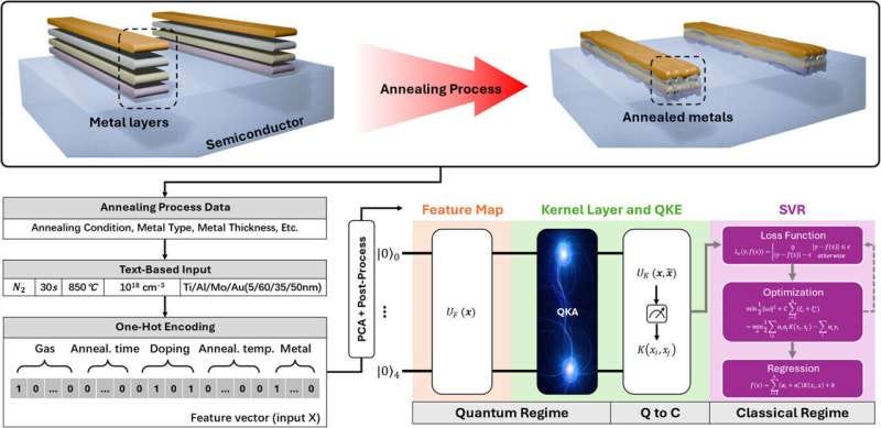 Quantum tech powers semiconductor breakthrough
