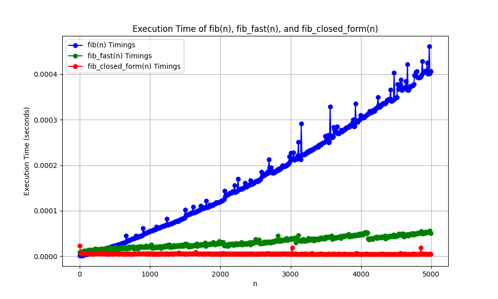 Execution time of the three algorithms for computing Fibonacci numbers for increasing values of n