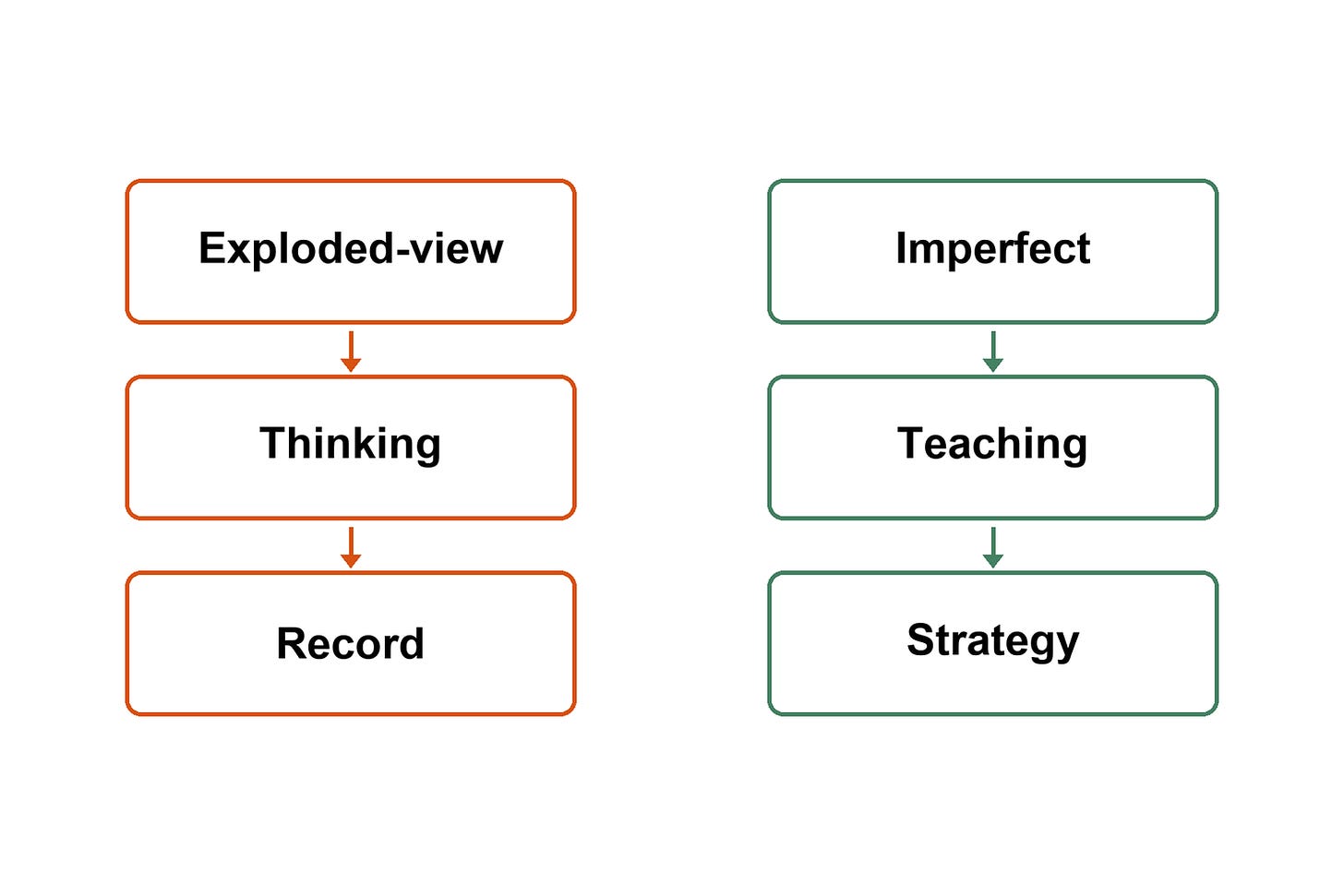 Exploded-view thinking: Record the first imperfect teaching Exploded-view thinking: Record the first imperfect teaching