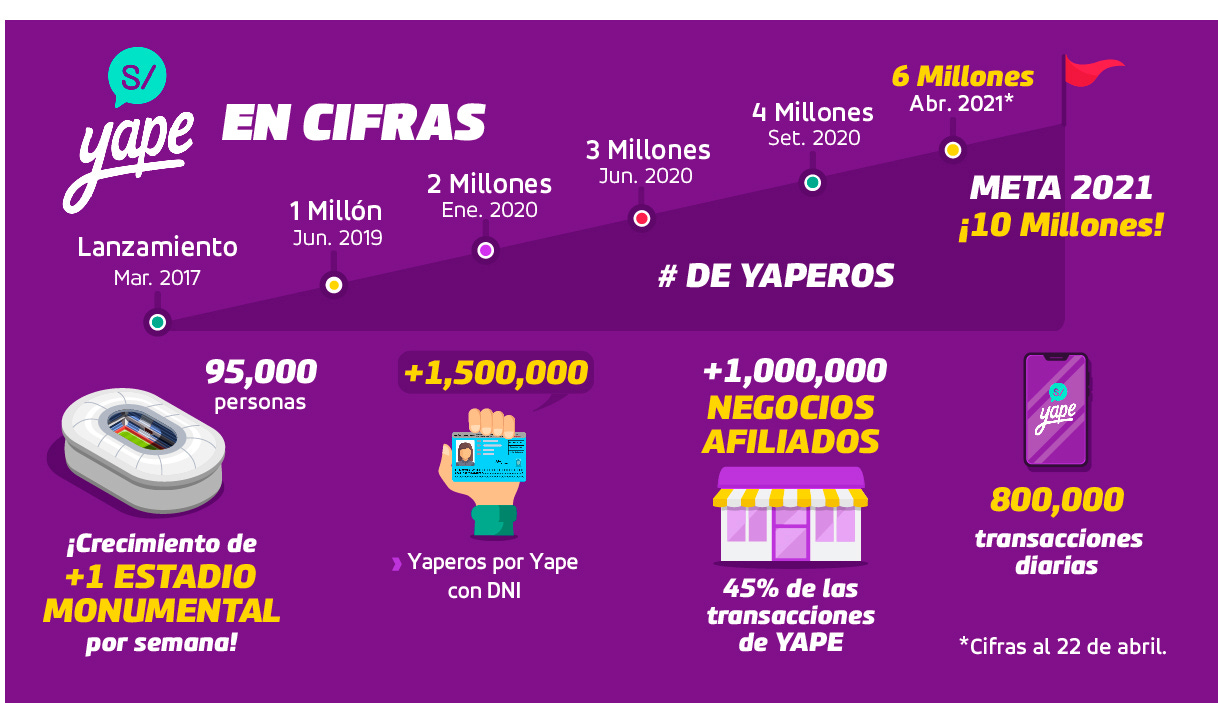 Yape ya supera los 6 millones de usuarios