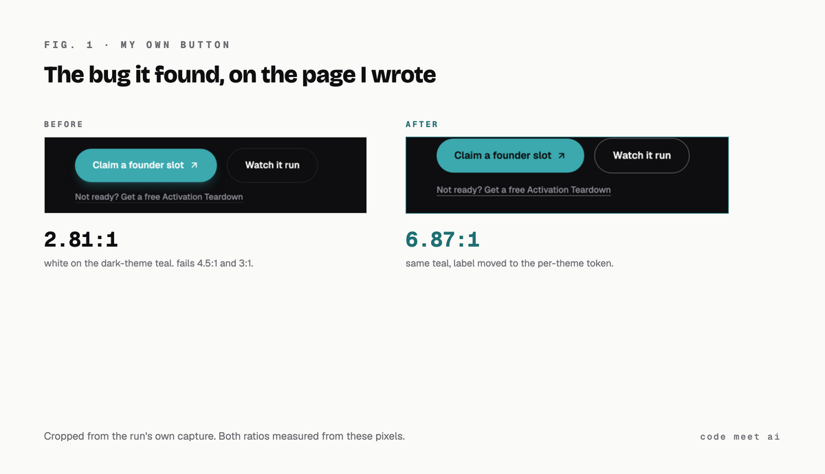 The button it failed, on my own homepage. Contrast measured from the capture's pixels: 2.81:1 before, 6.87:1 after.