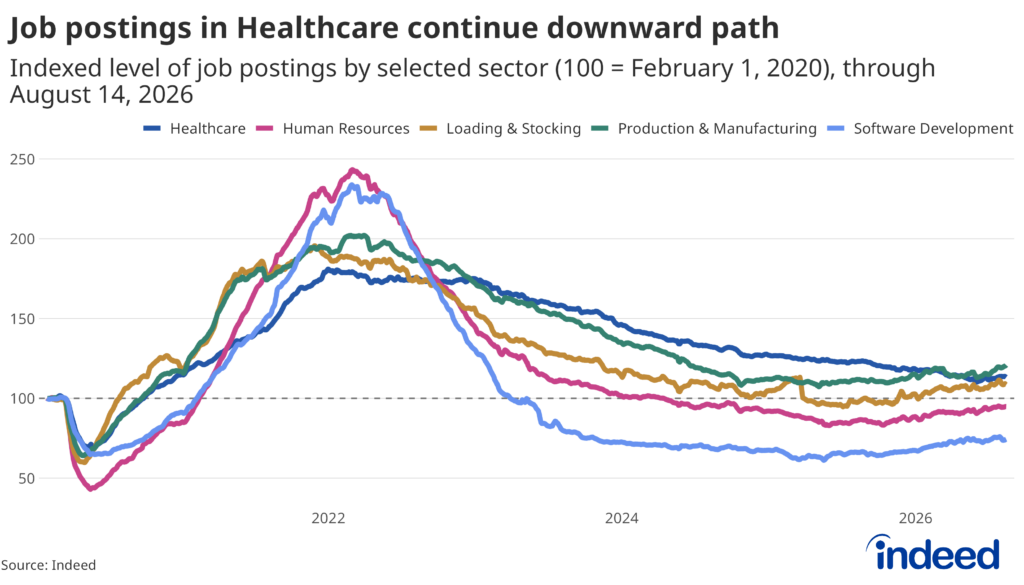 Indeed’s light-blue Software Development series shows the hiring boom, subsequent decline and partial recovery in U.S. job postings. Indeed’s light-blue Software Development series shows the hiring boom, subsequent decline and partial recovery in U.S. job postings.