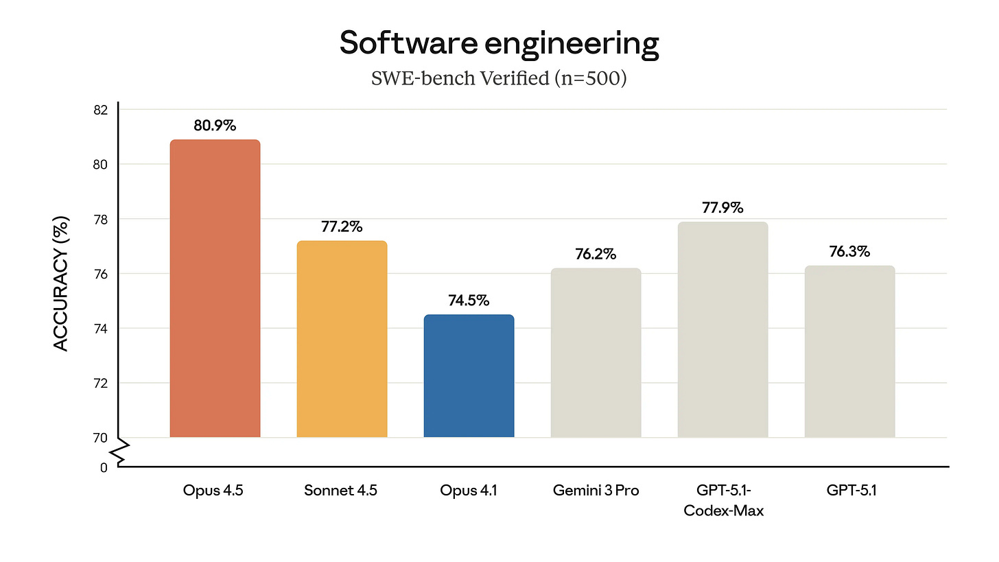 A bar graph comparing the accuracy of various AI models on the SWE-bench Verified benchmark, with Opus 4.5 leading