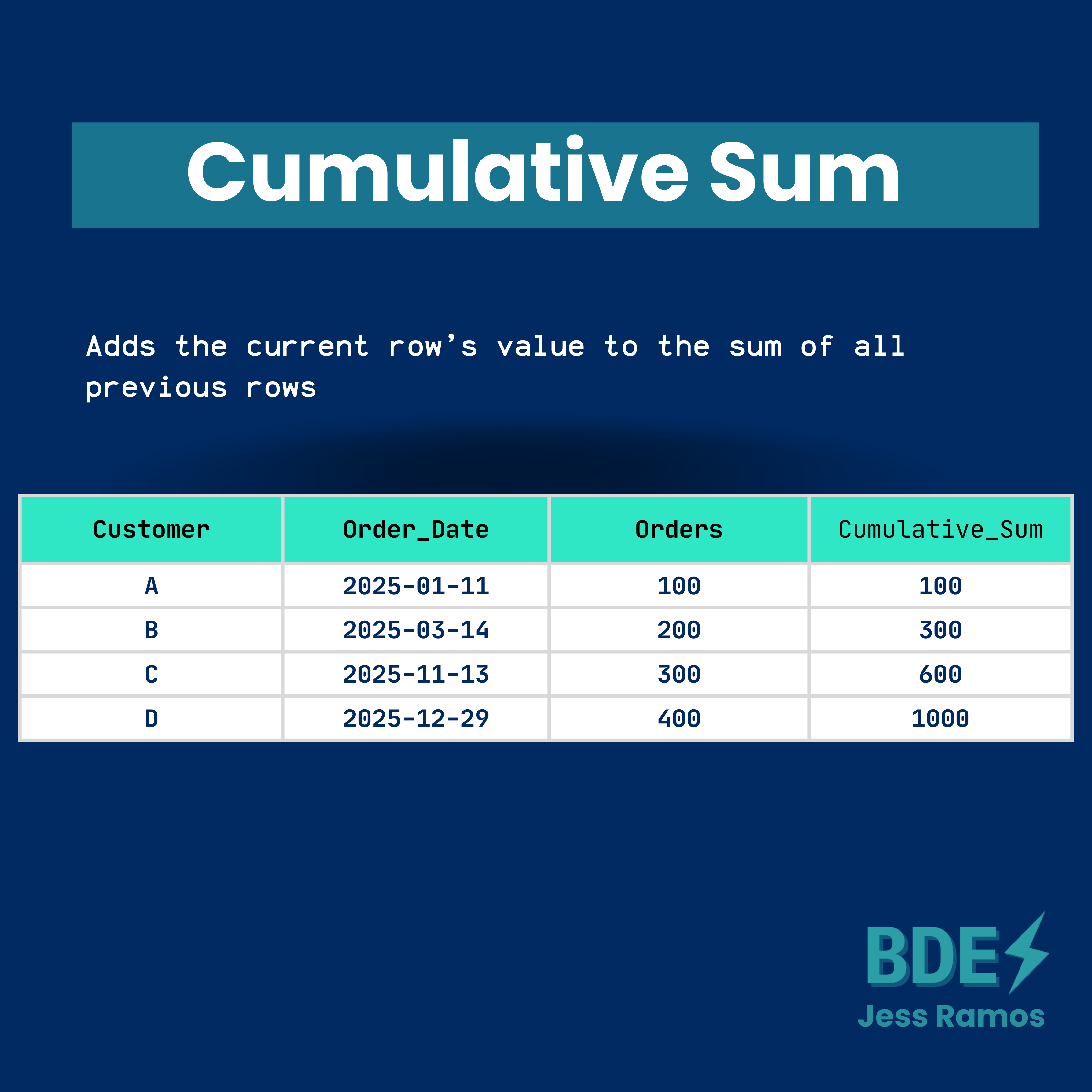 Window Sum The 7 BEST Window Functions in SQL - by Jess Ramos