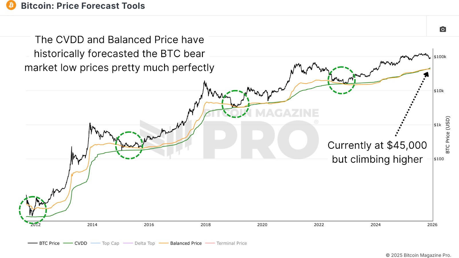 Bitcoin Price Forecast Tools and Cycle Valuation Metrics