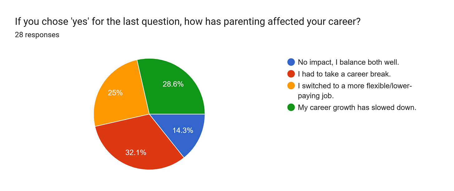 Forms response chart. Question title: If you chose 'yes' for the last question, how has parenting affected your career?
. Number of responses: 28 responses.