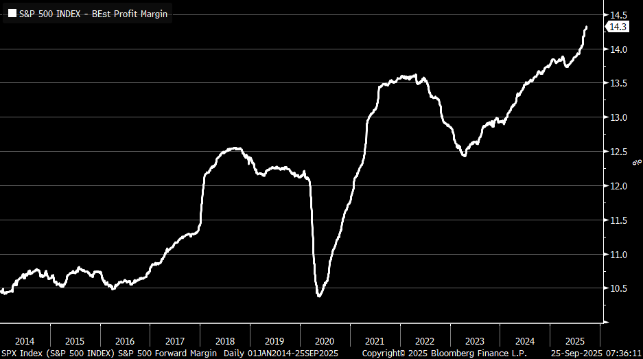 A line chart displaying the S&P 500 forward profit margin over time from 2014 to 2025. The y-axis ranges from 10.5 to 14.5, showing a fluctuating trend with a sharp upward movement in recent years. The x-axis marks years from 2014 to 2025. A watermark reads "Copyright 2025 Bloomberg Finance L.P." and the date "25 Sep 2025 07:11:11." A line chart displaying the S&P 500 forward profit margin over time from 2014 to 2025. The y-axis ranges from 10.5 to 14.5, showing a fluctuating trend with a sharp upward movement in recent years. The x-axis marks years from 2014 to 2025. A watermark reads "Copyright 2025 Bloomberg Finance L.P." and the date "25 Sep 2025 07:11:11."