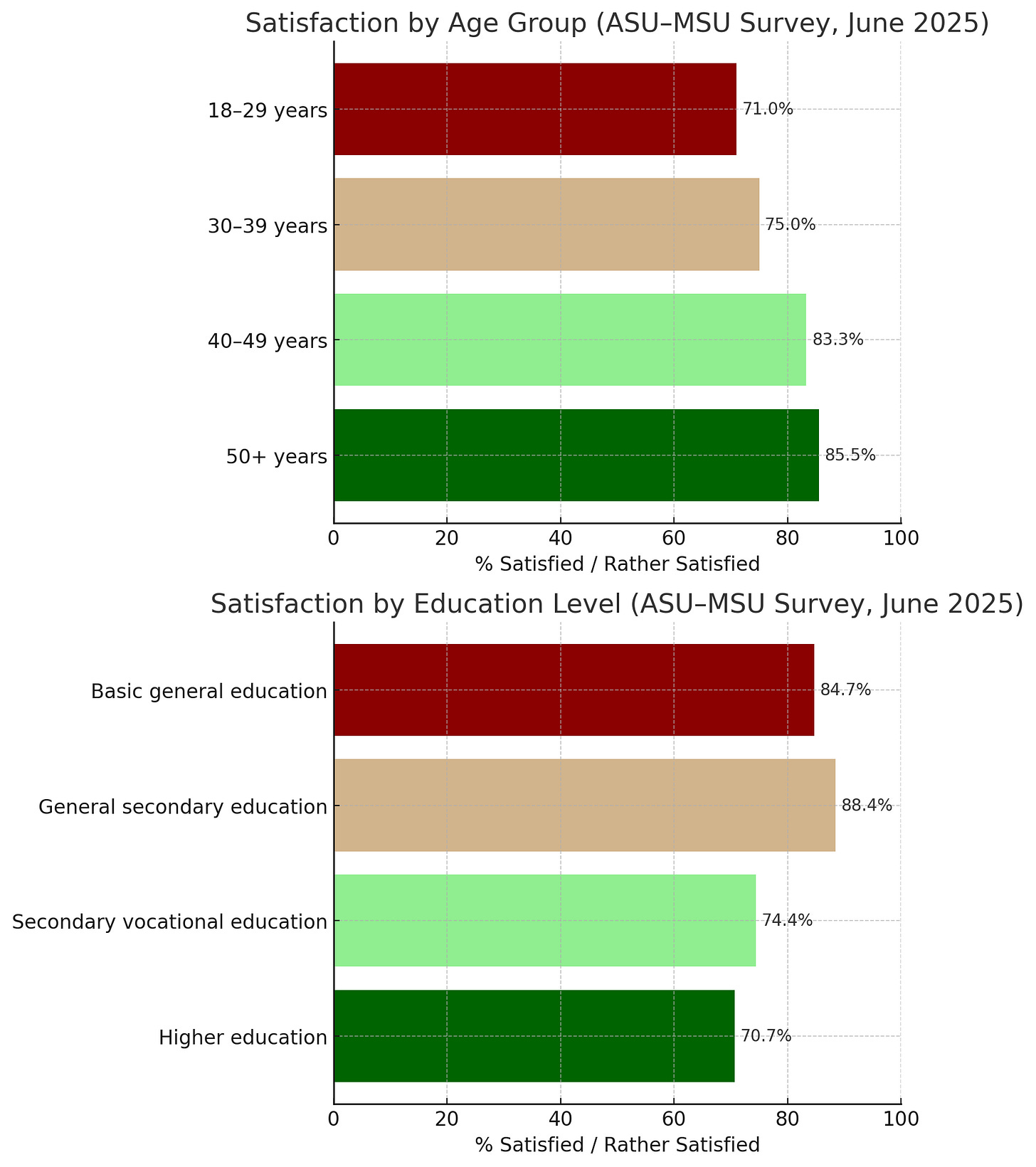 Bar chart showing levels of satisfaction in Abkhazia by age and education. Older age groups (50+) and those with general secondary education report the highest satisfaction, while younger and higher-educated respondents report the lowest. Source: ASU–MSU Survey, June 2025.