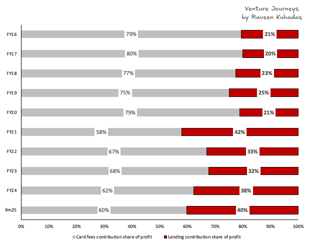 Stacked bar chart titled 'Lending’s share of segment contribution profit has nearly doubled since FY16' from Venture Journeys by Raveen Kuhadas. It illustrates the shift in profit mix from FY16 to 9m25: the 'Lending contribution share' (red bars) has grown from 21% to 40%, while the 'Card fees contribution share' (grey bars) has decreased from 79% to 60%. A footnote defines lending contribution profit as net interest income less provisions.