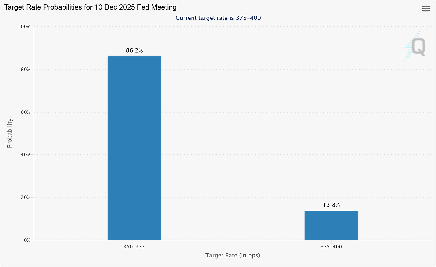 Bar chart from CME FedWatch tool showing an 84% probability of a Federal Reserve interest rate cut to the 3.50-3.75% target range at the December 2025 meeting.