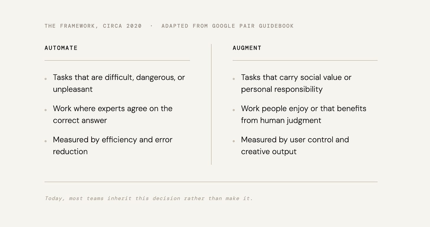 Two-column framework comparing when to automate vs. augment AI tasks, adapted from Google's PAIR Guidebook, circa 2020. Two-column framework comparing when to automate vs. augment AI tasks, adapted from Google's PAIR Guidebook, circa 2020.