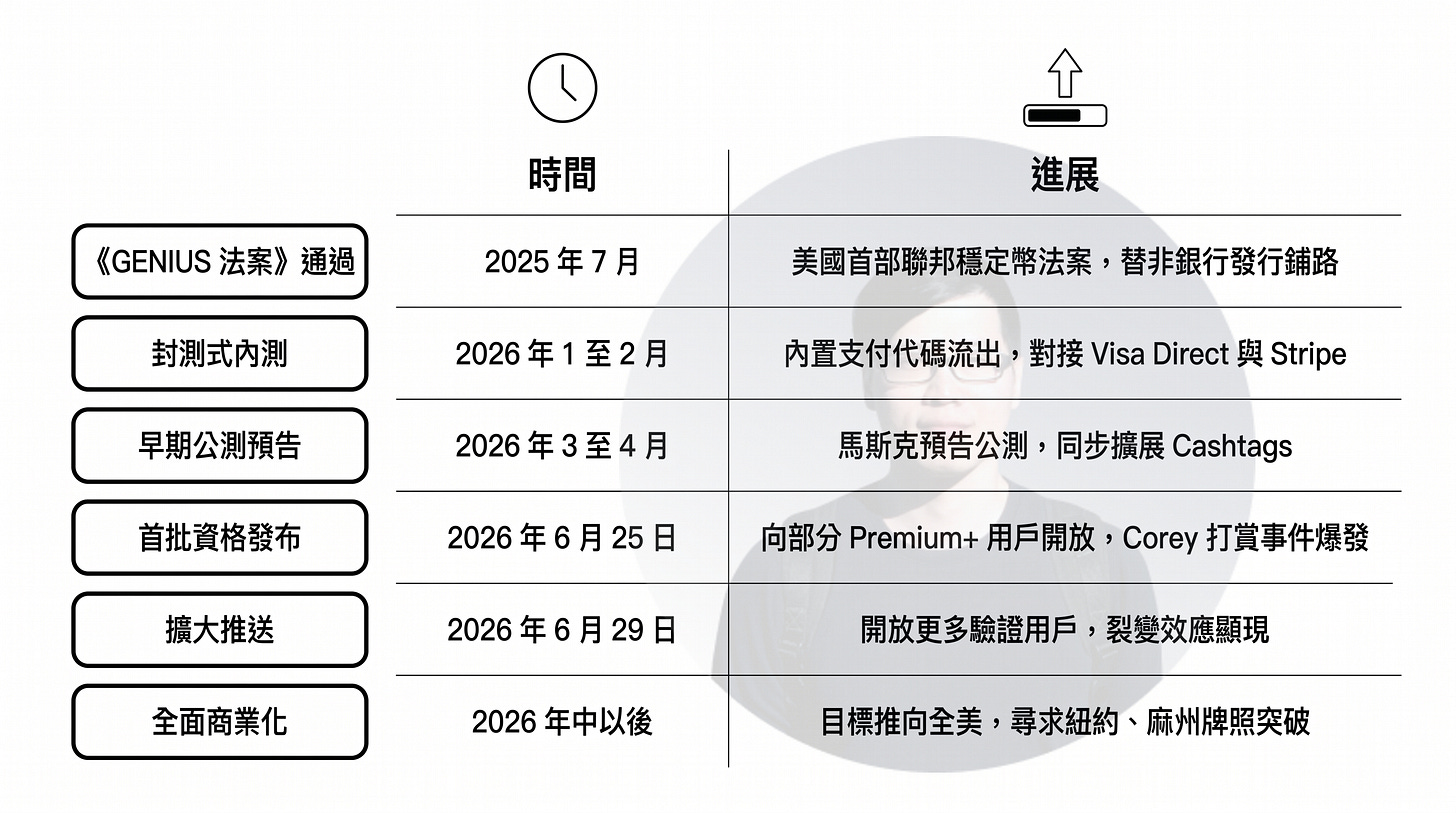 X Money 上線時程與發展里程碑圖,整理 X 平台支付服務從《GENIUS 法案》通過、封閉測試、公測預告、首批 Premium+ 用戶開放,到擴大推送與全面商業化的完整時間軸。圖中涵蓋 Visa Direct、Stripe、Cashtags 等關鍵合作與功能,以及美國穩定幣監管、支付生態布局與州牌照擴張等重要節點,說明 X Money 從產品測試逐步邁向全國支付平台的發展策略。 X Money 上線時程與發展里程碑圖,整理 X 平台支付服務從《GENIUS 法案》通過、封閉測試、公測預告、首批 Premium+ 用戶開放,到擴大推送與全面商業化的完整時間軸。圖中涵蓋 Visa Direct、Stripe、Cashtags 等關鍵合作與功能,以及美國穩定幣監管、支付生態布局與州牌照擴張等重要節點,說明 X Money 從產品測試逐步邁向全國支付平台的發展策略。