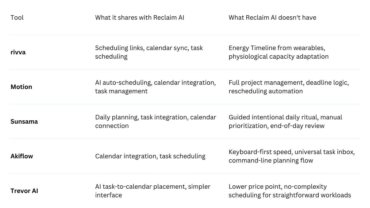Quick comparison between tools showing What it shares with Reclaim AI and What Reclaim AI doesn’t have: rivva Scheduling links, calendar sync, task scheduling Energy Timeline from wearables, physiological capacity adaptation Motion AI auto-scheduling, calendar integration, task management Full project management, deadline logic, rescheduling automation Sunsama Daily planning, task integration, calendar connection Guided intentional daily ritual, manual prioritization, end-of-day review Akiflow Calendar integration, task scheduling Keyboard-first speed, universal task inbox, command-line planning flow Trevor AI AI task-to-calendar placement, simpler interface Lower price point, no-complexity scheduling for straightforward workloads