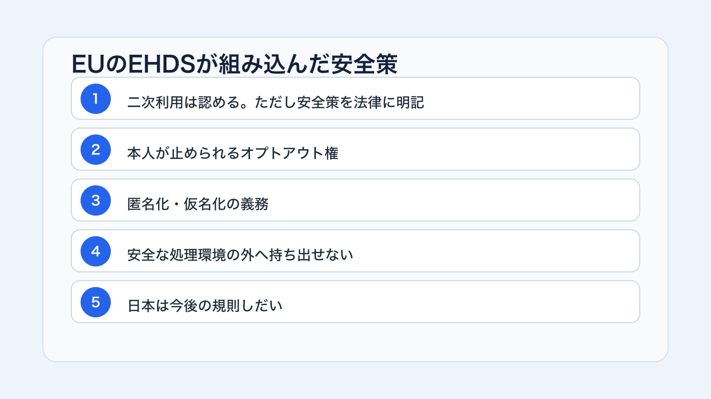 EUのEHDSが組み込んだ安全策