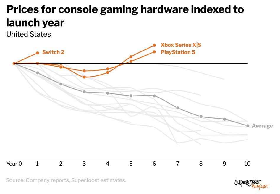 Line chart indexing US console prices to their launch year, from year 0 to year 10. Historical consoles trend downward, with the average falling to about 35 percent of launch price by year 10. Switch 2, Xbox Series X|S, and PlayStation 5 break the pattern, holding at or above their launch prices five years in. Line chart indexing US console prices to their launch year, from year 0 to year 10. Historical consoles trend downward, with the average falling to about 35 percent of launch price by year 10. Switch 2, Xbox Series X|S, and PlayStation 5 break the pattern, holding at or above their launch prices five years in.