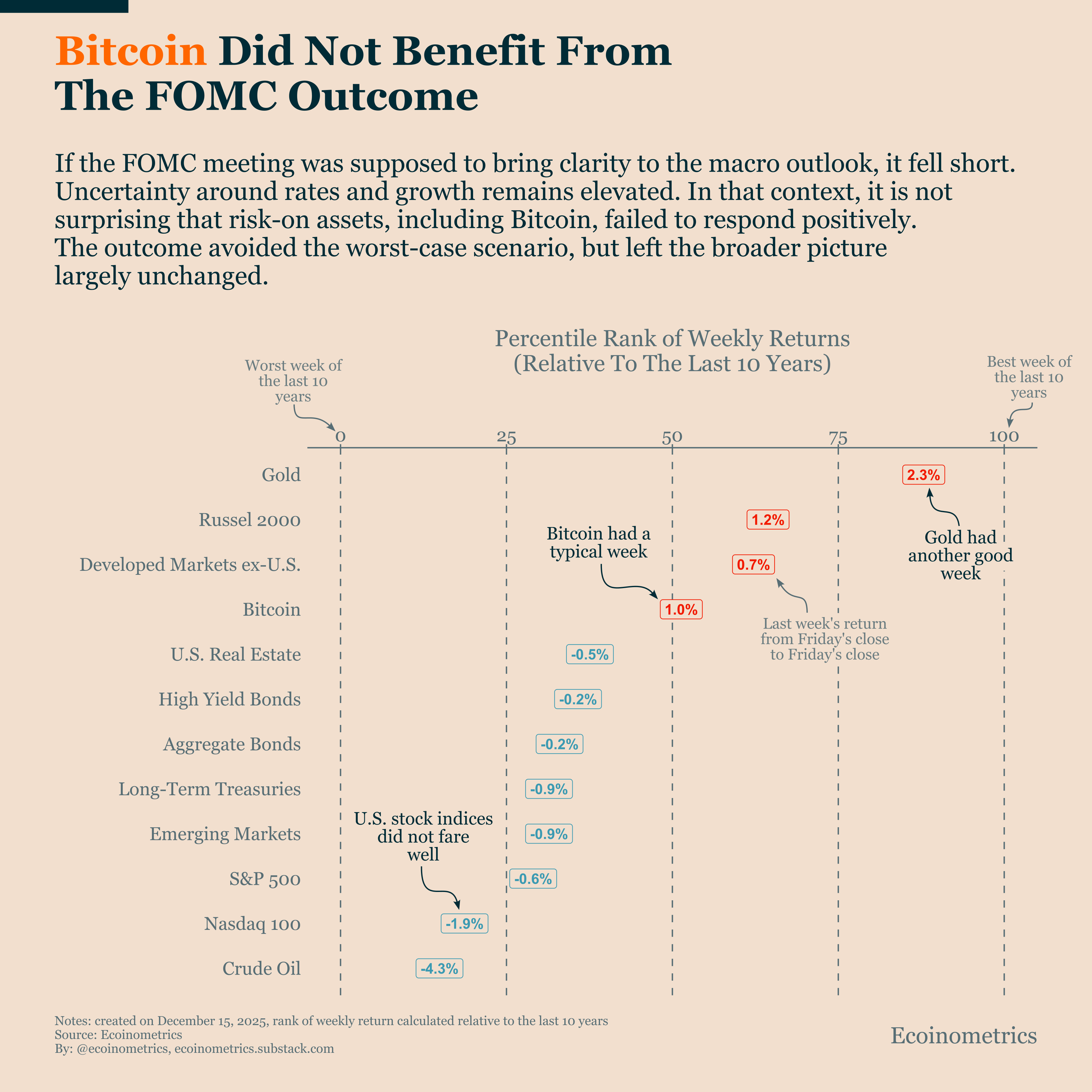 Bitcoin Remains in Consolidation After the Fed