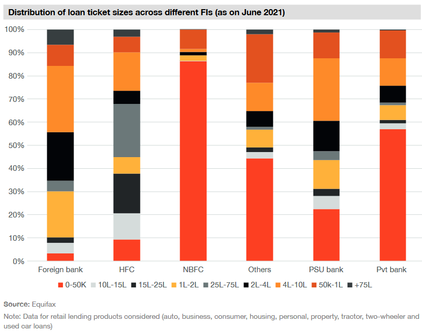 Mapping the Indian Retail Lending Landscape report by PwC (Feb, 2022)