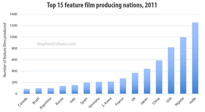 top film producing nations top film producing nations