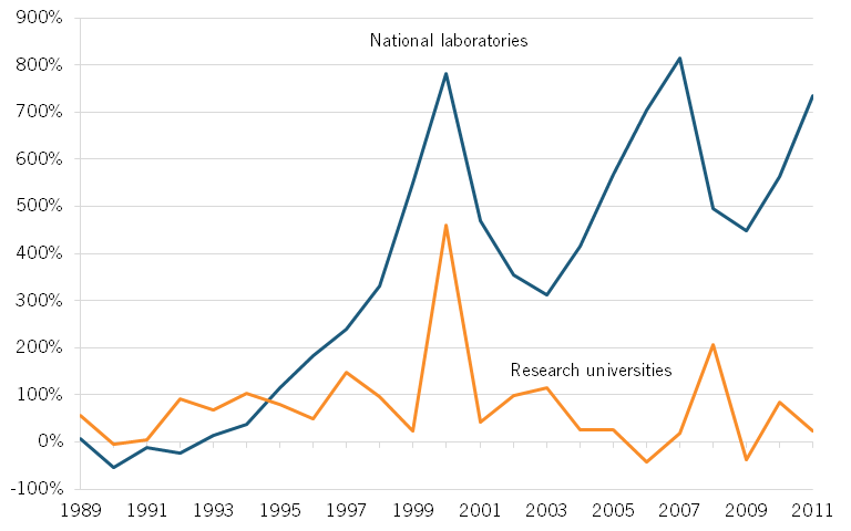 Percentage change in the quality-adjusted number of start-ups associated with the presence of a research university or a national laboratory (Source: ITIF.org).