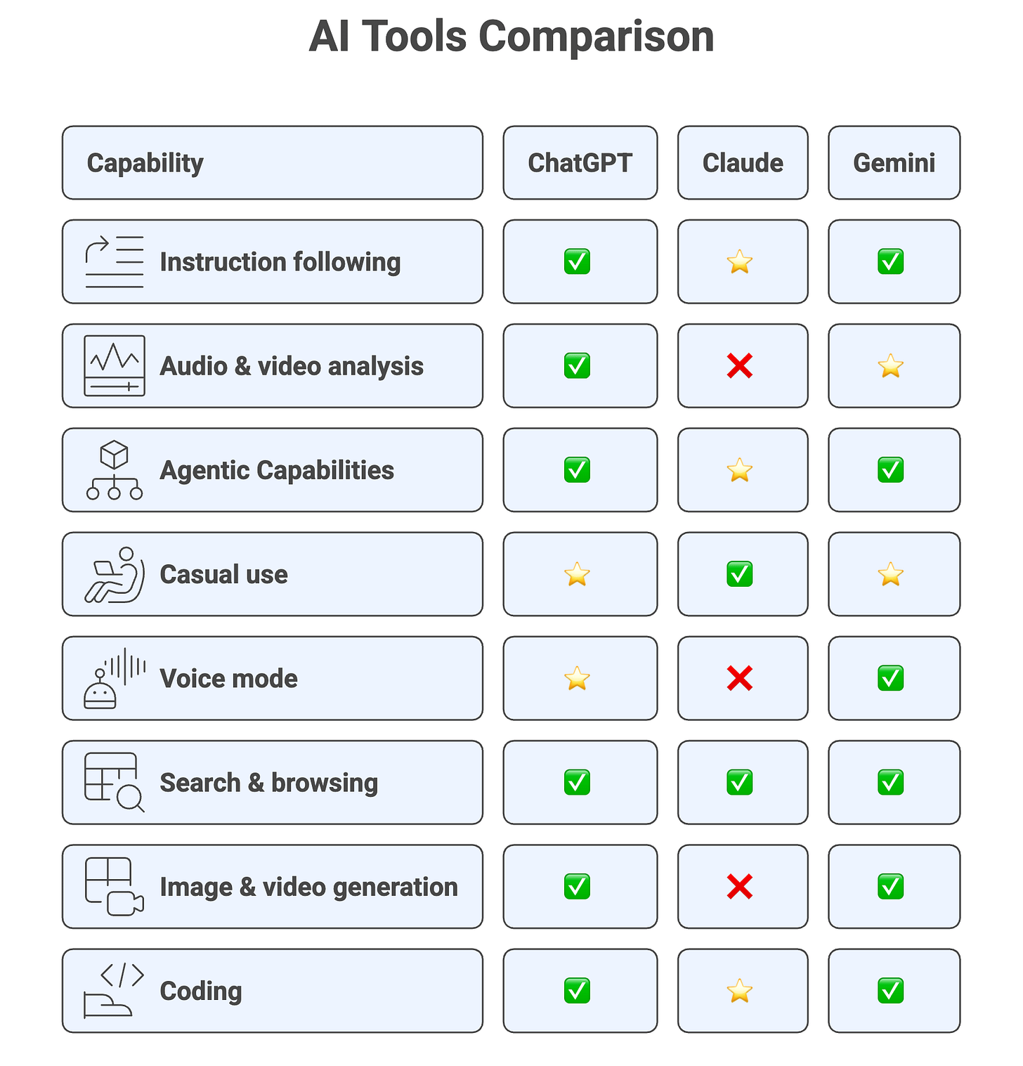 ChatGPT vs Claude vs Gemini: What's the best AI tool?