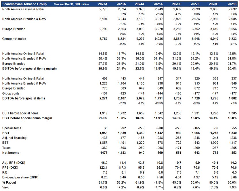 scandinavian tobacco group share price Scandinavian Tobacco Group: What If?