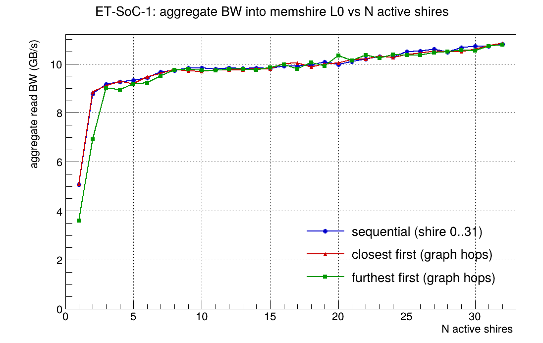 Measured peak bandwidth against a single memshire