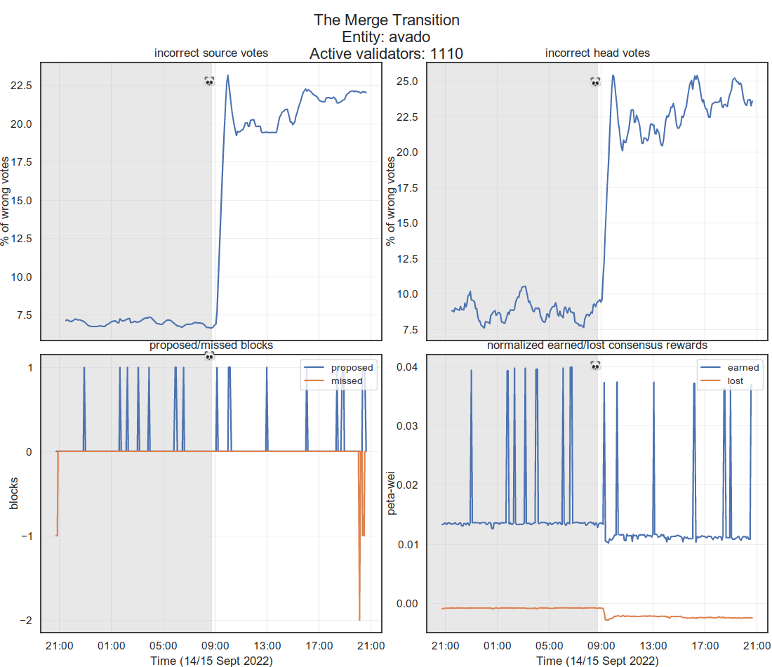 Avado Ethereum validator's performance during The Merge Avado Ethereum validator's performance during The Merge