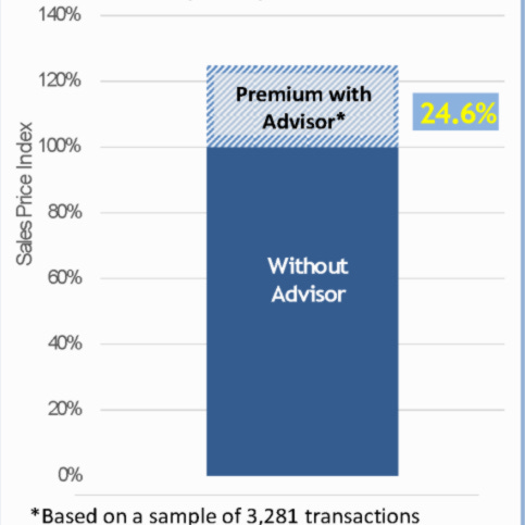 M&A Value Added by Advisor