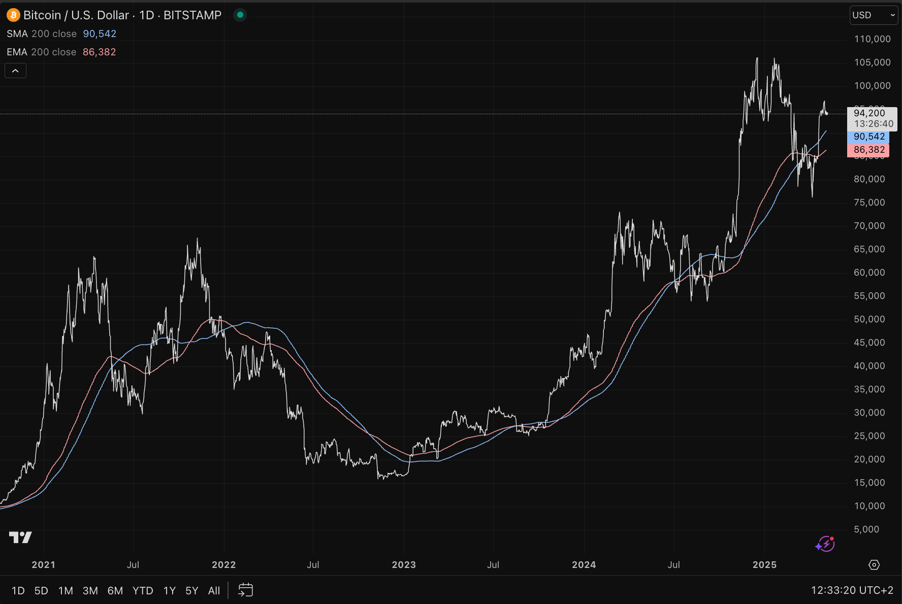 Extreem bullish signaal voor bitcoin en S&P 500