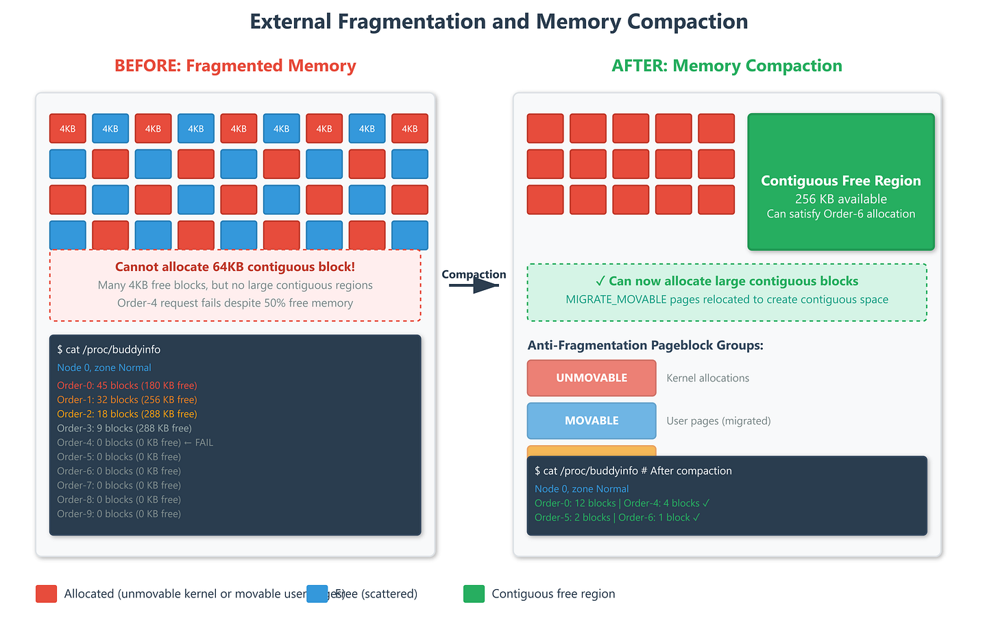 Deep Dive into the Buddy System Allocator and Fragmentation Mitigation