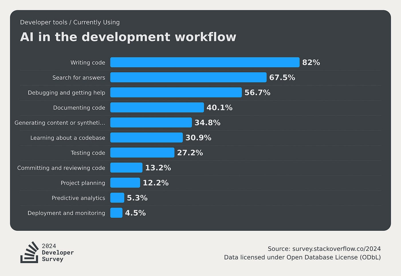 The Trends #4: Developers hate their job but like to code outside work | by  Dr Milan Milanović | Aug, 2024 | Medium