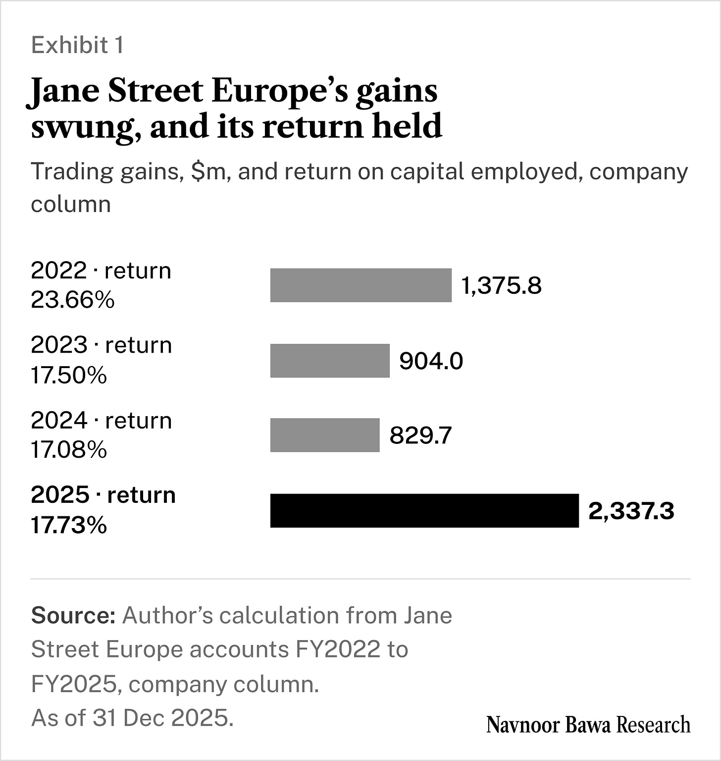 Exhibit 1 · Jane Street Europe's gains swung, and its return held · Source: Author's calculation from Jane Street Europe accounts FY2022 to FY2025, company column · as of 31 Dec 2025 From 2023 Jane Street Europe's trading gains swung between $829.7m and $2,337.3m while its return held between 17.08% and 17.73%