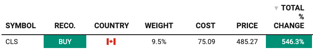 Beating The Tide portfolio position card for Celestica (CLS): SYMBOL CLS, RECO BUY, country Canada, weight 9.5%, cost CAD $75.09, price CAD $485.27, total return +546.3% — Iyad Atuan's CLS deep dive performance through April 28, 2026.