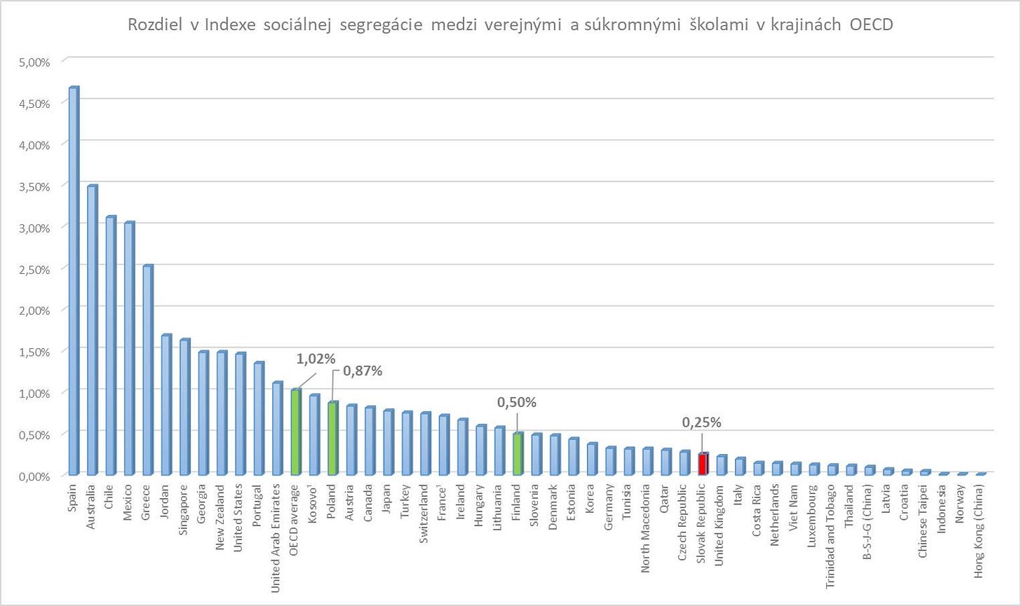 Na obrázku môže byť text, v ktorom sa píše „5,00% 4,50% Rozdiel v Indexe sociálnej segregácie medzi verejnymi a súkromnymi školami V krajinách OECD 4,00% 3,50% 3,00% 2,50% 2,00% 1,50% 1,00% 1,02% 0,87% 0,50% 0,00% Spain 0,50% e MexoR Grett Singapore land 0,25% ntes Emirates VesOVo! aeland Bustria comada Canaa Japan Turkey Sivitzerlarel Ireland Hungary Lithuania Finland Slovenia Denmark Korea Germany Thailand (China) Latvia Croala Taipel Indones Norway (Chinal Arab orthMacedonia North mepubh echRepubie Republic eepubhe vinsdon Kingdom Italy pica Costa Costa Netherlands Viet embeaso uxembours Tobago czech Slowak United and B-S-J-G Kong Trinidad Hno“