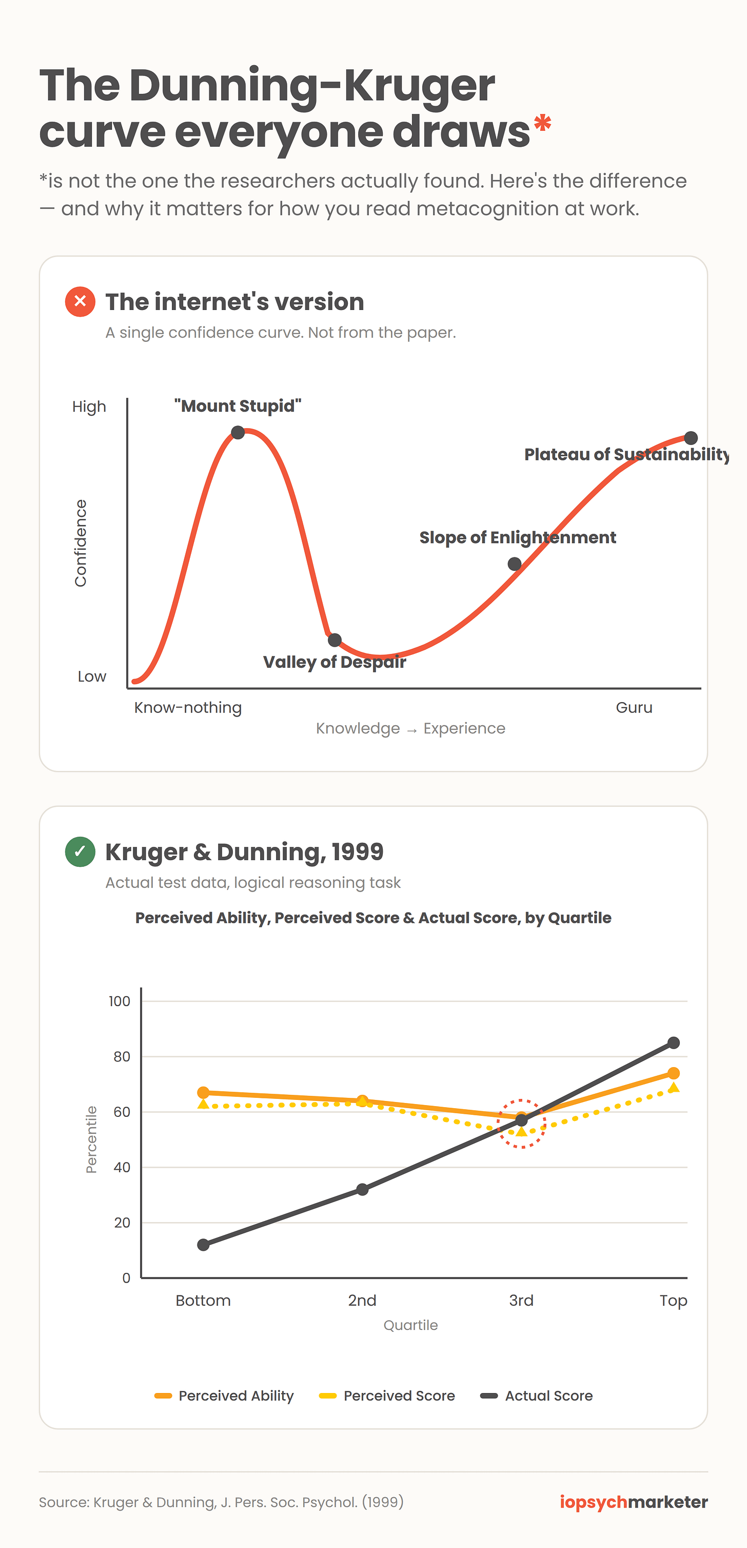 Illustration titled "The Dunning-Kruger curve everyone draws is not the one the researchers actually found." Top panel, labeled "The internet's version," shows a single smooth line rising to a peak called "Mount Stupid," dropping to a "Valley of Despair," then climbing through a "Slope of Enlightenment" to a "Plateau of Sustainability." Bottom panel, labeled "Kruger & Dunning, 1999," is a line chart of actual test data from the reasoning task: three lines — Perceived Ability, Perceived Score, and Actual Score — plotted by quartile. The two perceived-skill lines stay flat around 55-65 percent across all quartiles, while the Actual Score line starts near 12 percent for the bottom quartile, rises steadily, converges with the perceived lines around the third quartile, then overtakes them by the top quartile. Illustration titled "The Dunning-Kruger curve everyone draws is not the one the researchers actually found." Top panel, labeled "The internet's version," shows a single smooth line rising to a peak called "Mount Stupid," dropping to a "Valley of Despair," then climbing through a "Slope of Enlightenment" to a "Plateau of Sustainability." Bottom panel, labeled "Kruger & Dunning, 1999," is a line chart of actual test data from the reasoning task: three lines — Perceived Ability, Perceived Score, and Actual Score — plotted by quartile. The two perceived-skill lines stay flat around 55-65 percent across all quartiles, while the Actual Score line starts near 12 percent for the bottom quartile, rises steadily, converges with the perceived lines around the third quartile, then overtakes them by the top quartile.