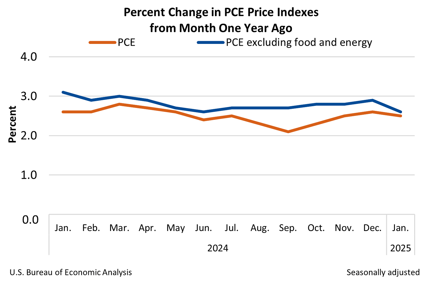 Percent Change in PCE Price Indexes from Month One Year Ago Percent Change in PCE Price Indexes from Month One Year Ago