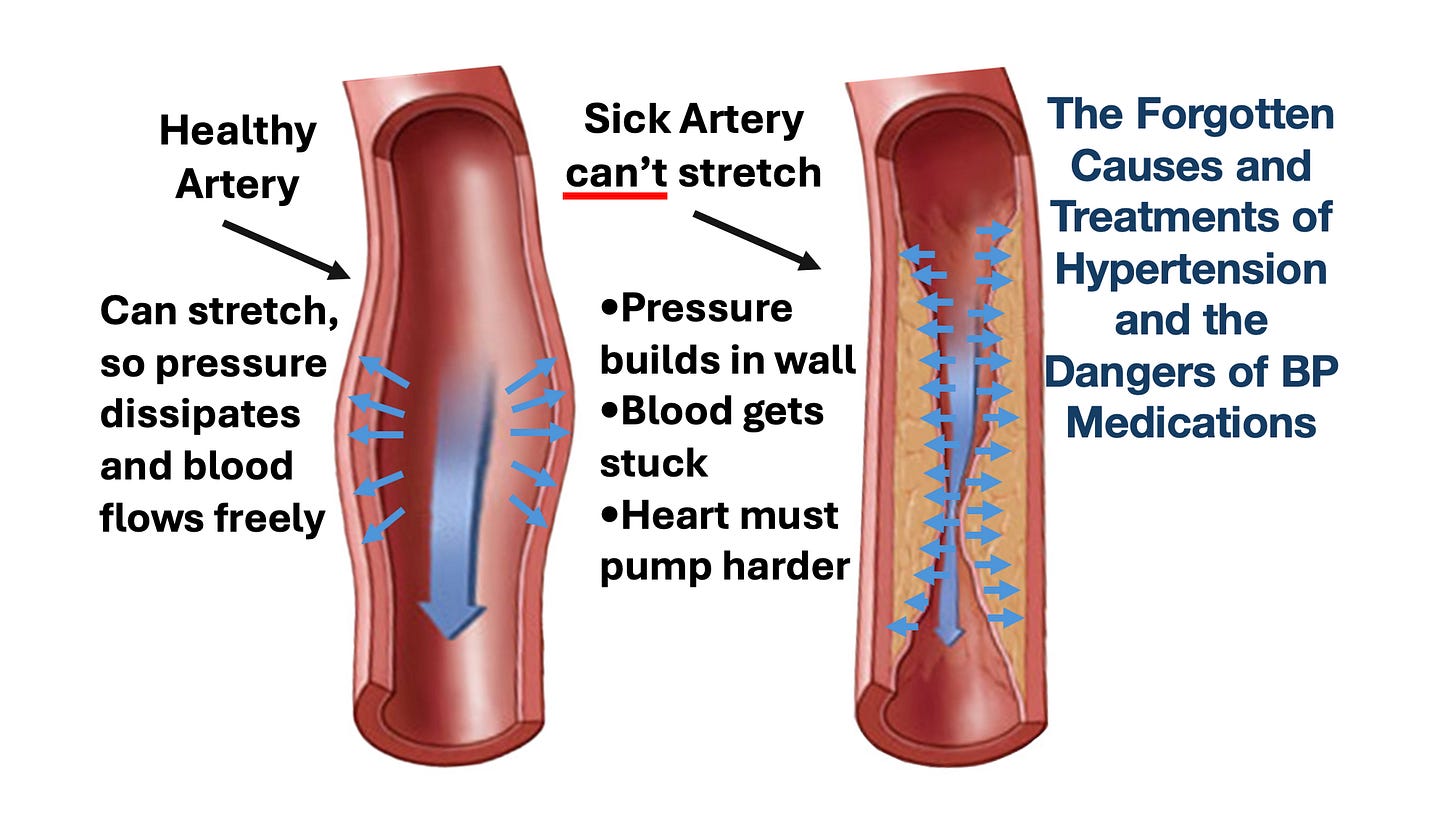 The Great Dangers of Blood Pressure Medications The Great Dangers of Blood Pressure Medications
