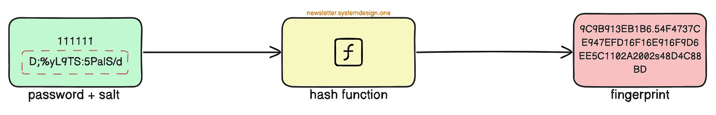 Adding Salt to the Password to Create a Unique Fingerprint