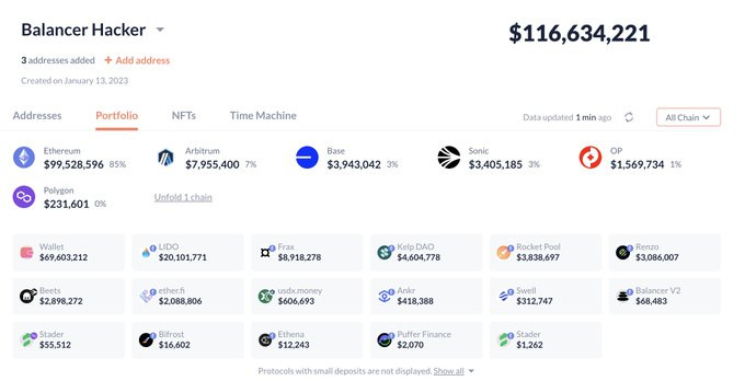 Balancer hack- stolen assets across multiple chains now exceeding $116M Balancer hack- stolen assets across multiple chains now exceeding $116M