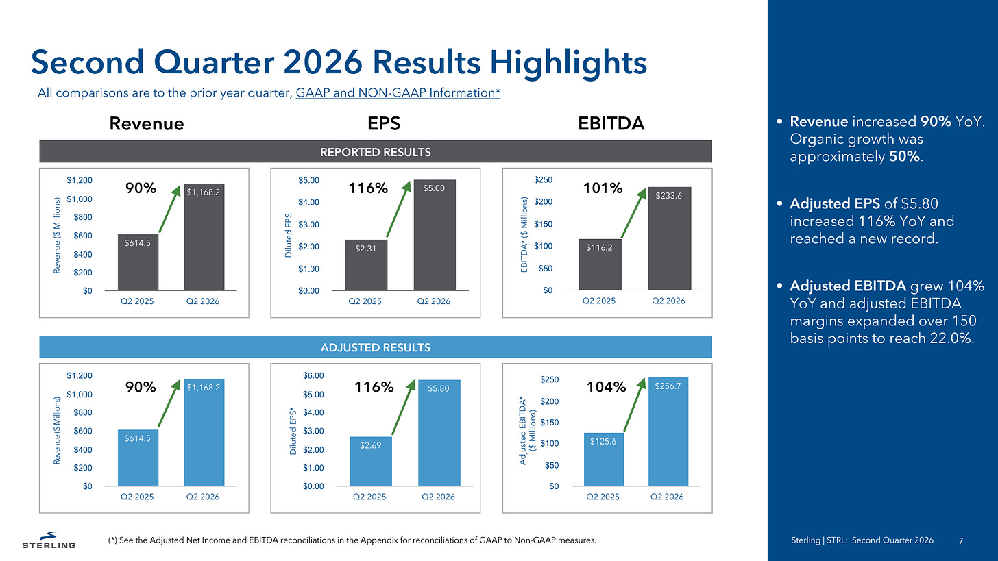 Sterling Infrastructure Q2 2026 results highlights: revenue up 90% to $1,168.2M, GAAP diluted EPS up 116% to $5.00, adjusted diluted EPS up 116% to $5.80, EBITDA up 101% to $233.6M and adjusted EBITDA up 104% to $256.7M with margin of 22.0%. Source: STRL Q2 2026 earnings presentation, Second Quarter 2026 Results Highlights, slide 7. Sterling Infrastructure Q2 2026 results highlights: revenue up 90% to $1,168.2M, GAAP diluted EPS up 116% to $5.00, adjusted diluted EPS up 116% to $5.80, EBITDA up 101% to $233.6M and adjusted EBITDA up 104% to $256.7M with margin of 22.0%. Source: STRL Q2 2026 earnings presentation, Second Quarter 2026 Results Highlights, slide 7.