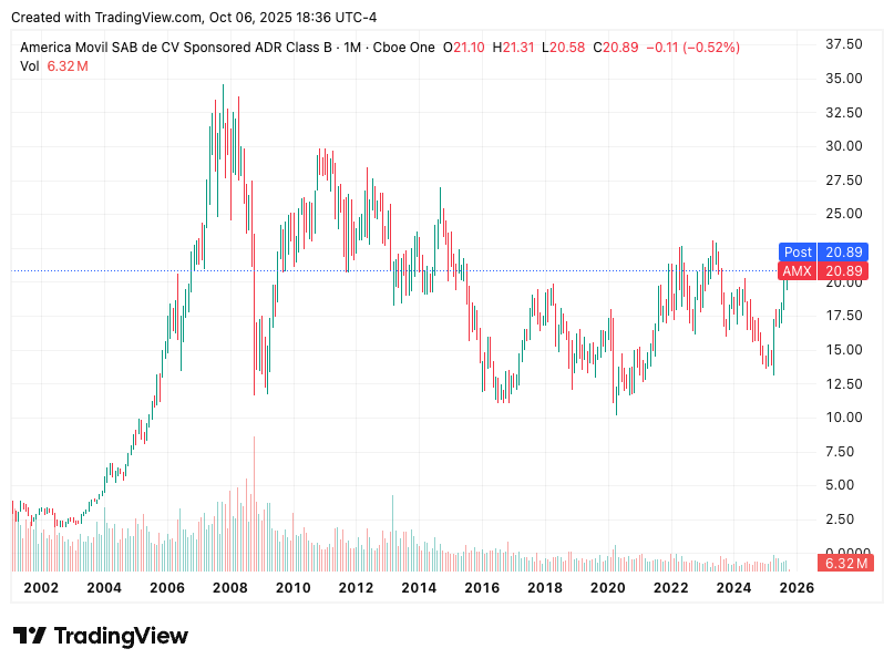 Long-term stock chart of América Móvil (AMX) ADR from 2002 to 2025, showing price cycles and consolidation, used in Beating the Tide deep dive to compare frontier telco valuations and illustrate how emerging market telecoms like AMX trade below intrinsic value.