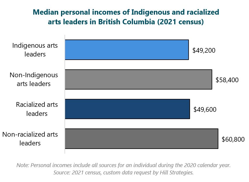 Bar graph of the median personal incomes of Indigenous and racialized cultural workers in British Columbia (2021 census). Non-racialized arts leaders: $60800. Racialized arts leaders: $49600. Non-Indigenous arts leaders: $58400. Indigenous arts leaders: $49200. Note: Personal incomes include all sources for an individual during the 2020 calendar year. Source: 2021 census, custom data request by Hill Strategies. Bar graph of the median personal incomes of Indigenous and racialized cultural workers in British Columbia (2021 census). Non-racialized arts leaders: $60800. Racialized arts leaders: $49600. Non-Indigenous arts leaders: $58400. Indigenous arts leaders: $49200. Note: Personal incomes include all sources for an individual during the 2020 calendar year. Source: 2021 census, custom data request by Hill Strategies.