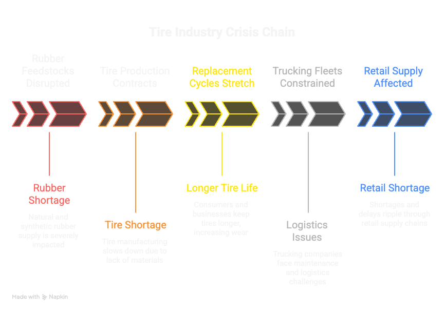Supply chain flowchart showing tire industry crisis from rubber shortage to retail shortage