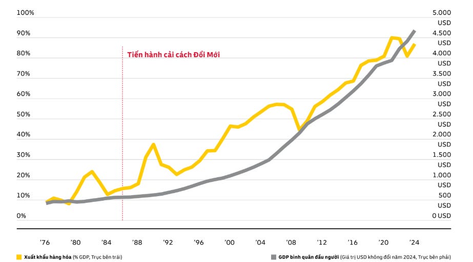 Sự phát triển của xuất khẩu hàng hóa và GDP bình quân đầu người của Việt Nam, 1976 - 2024 (Nguồn: Báo cáo Kết nối Toàn cầu DHL 2026)