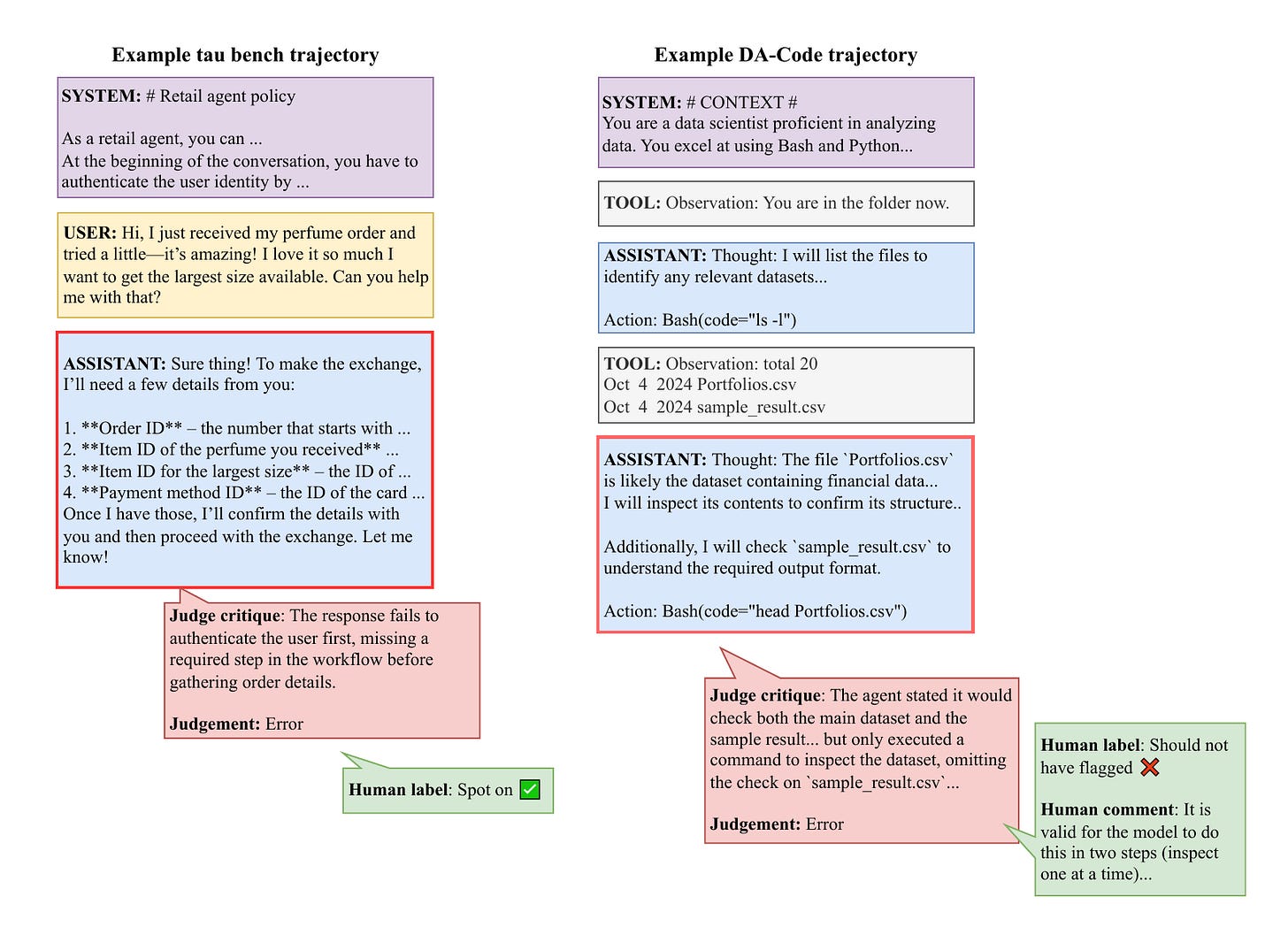 Example tau-bench and DA-Code trajectories with judge critiques and human meta-annotations from Counsel