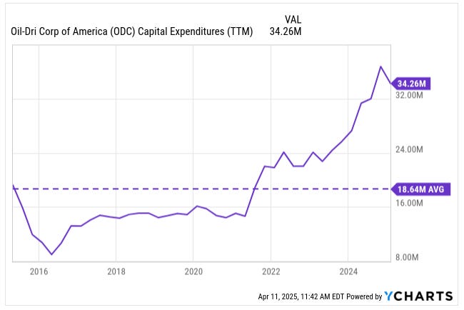 YCharts graph of Oil-Dri Corporation of America (ODC) capital expenditures (TTM) from 2016 to April 2025 showing a long-term increase to $34.26 million versus an $18.64 million historical average — featured in an ODC deep dive article on reinvestment and growth strategy.
